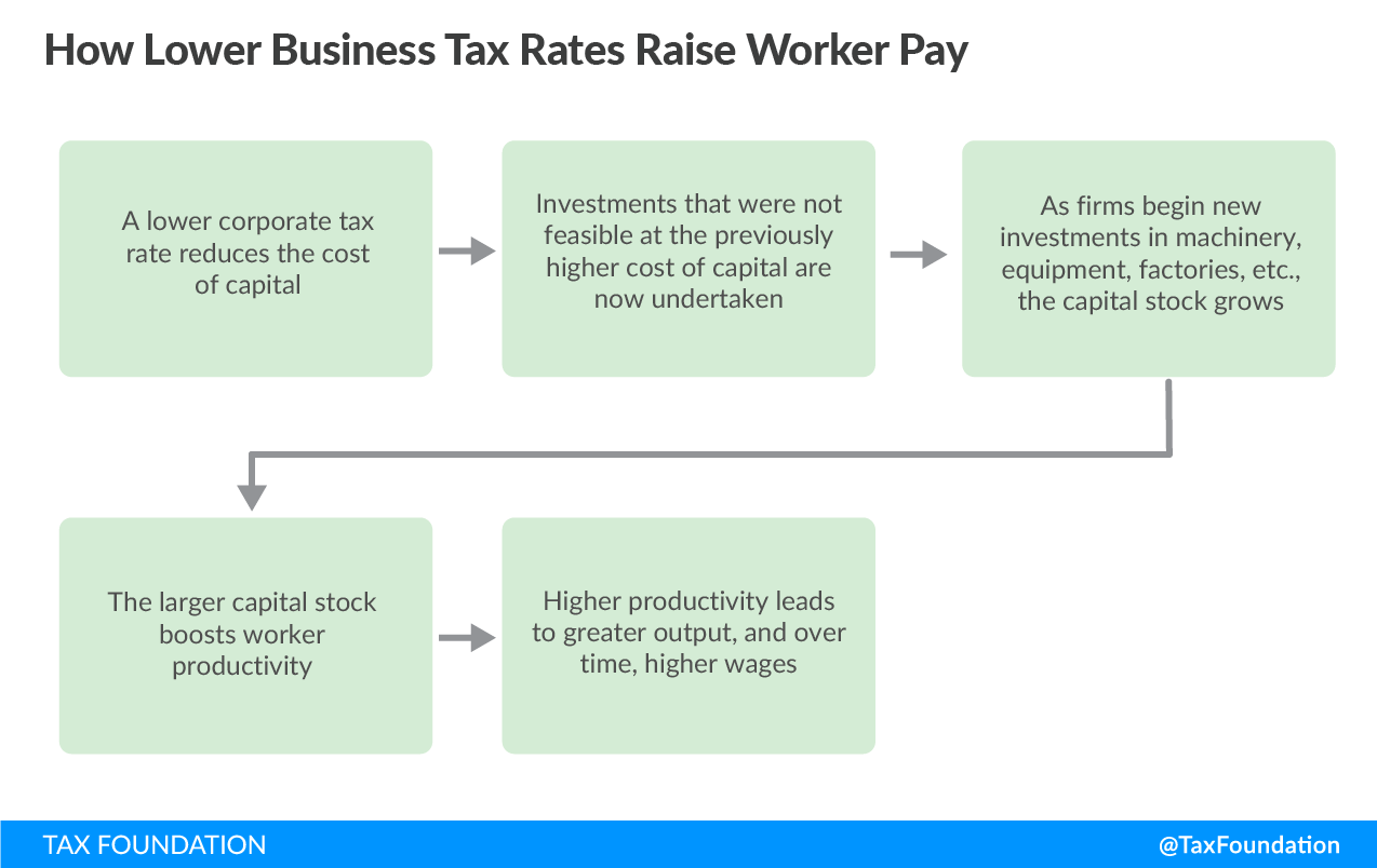 Figure 1: Lower Corporate Tax Rate Reduces the Cost of Capital