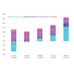 federal tax rates vary by income and source, individual income tax, corporate income tax, payroll tax, excise tax